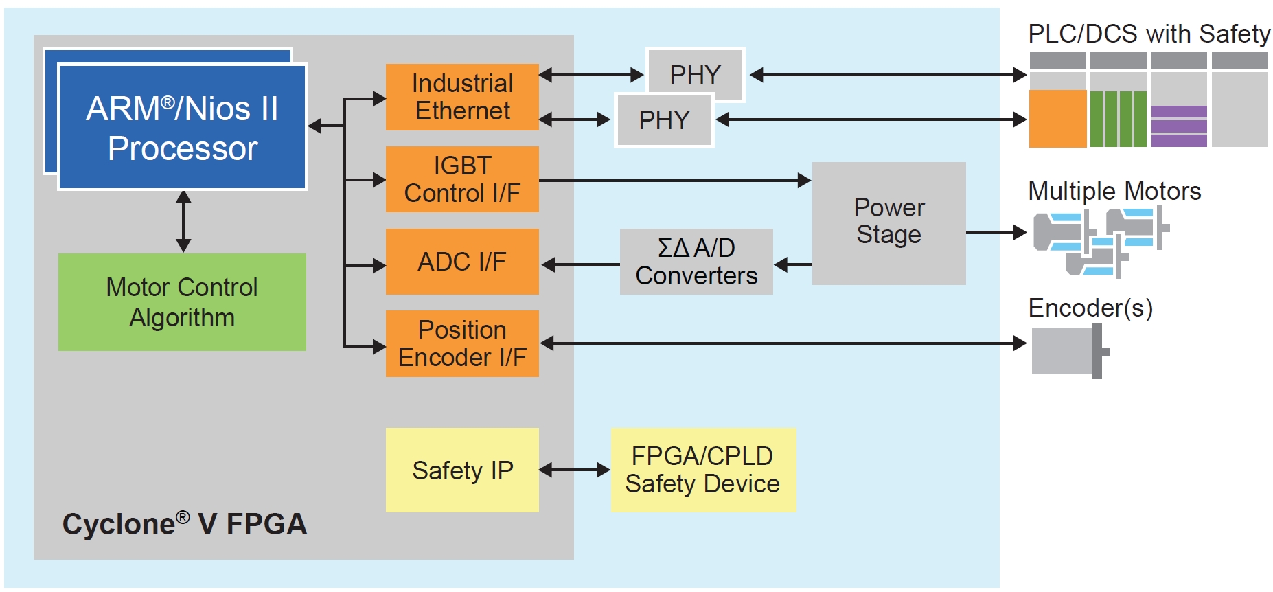Figure 1: FPGA based motor control system